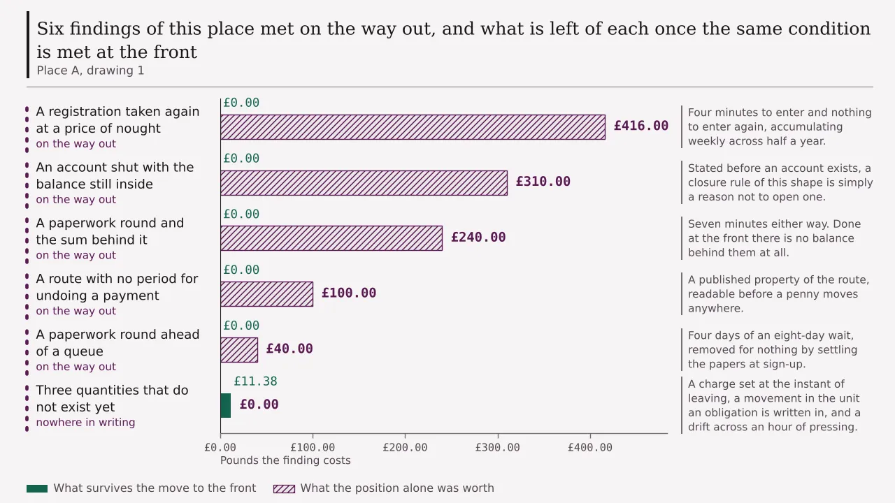 Six findings of this place, five of them removed in full by meeting the same condition at the front, and one of £11.38 that stays exactly where it is.