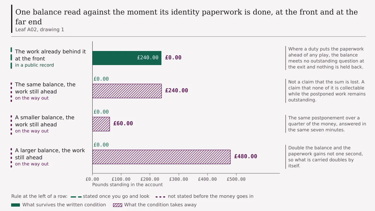 A ledger of four rows, one balance read against the moment its paperwork is done: two hundred and forty pounds intact where the work happened at the front, and the same two hundred and forty, sixty and four hundred and eighty pounds cut to nothing while a postponed check is outstanding.
