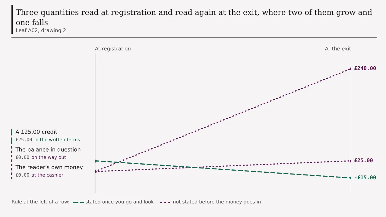 Three quantities read at registration and then again at the exit: the reader's own money rising from nothing to twenty-five pounds, the whole balance the identity question is asked against rising from nothing to two hundred and forty pounds, and a twenty-five pound credit falling from its face to minus fifteen.