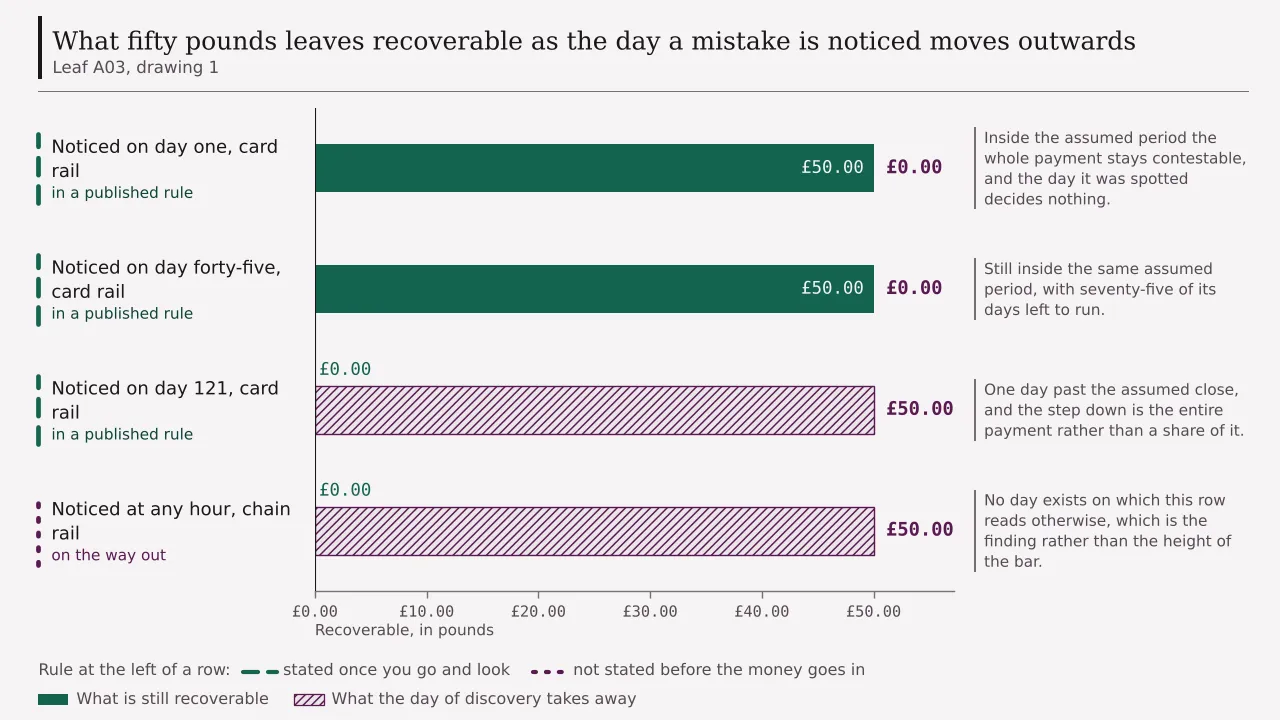 A ledger of four rows showing what a fifty pound payment leaves recoverable as the day of discovery moves: fifty pounds still recoverable on day one and on day forty-five under an assumed card scheme period, nothing recoverable on day one hundred and twenty-one, and nothing recoverable at any hour at all on a chain rail.
