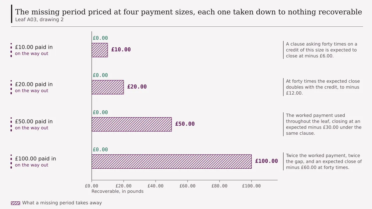 A ledger of four payment sizes, ten pounds, twenty pounds, fifty pounds and one hundred pounds, each drawn from its full face down to nothing recoverable, so that the amount taken away equals the amount paid in at every size.