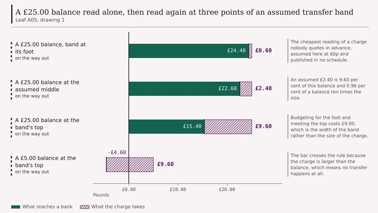 A ledger of four claims: a twenty-five pound balance read alone and then cut by an assumed charge at the foot, the middle and the top of the band, leaving £24.40, £22.60 and £15.40, with a five pound balance at the top of the band falling below nought.