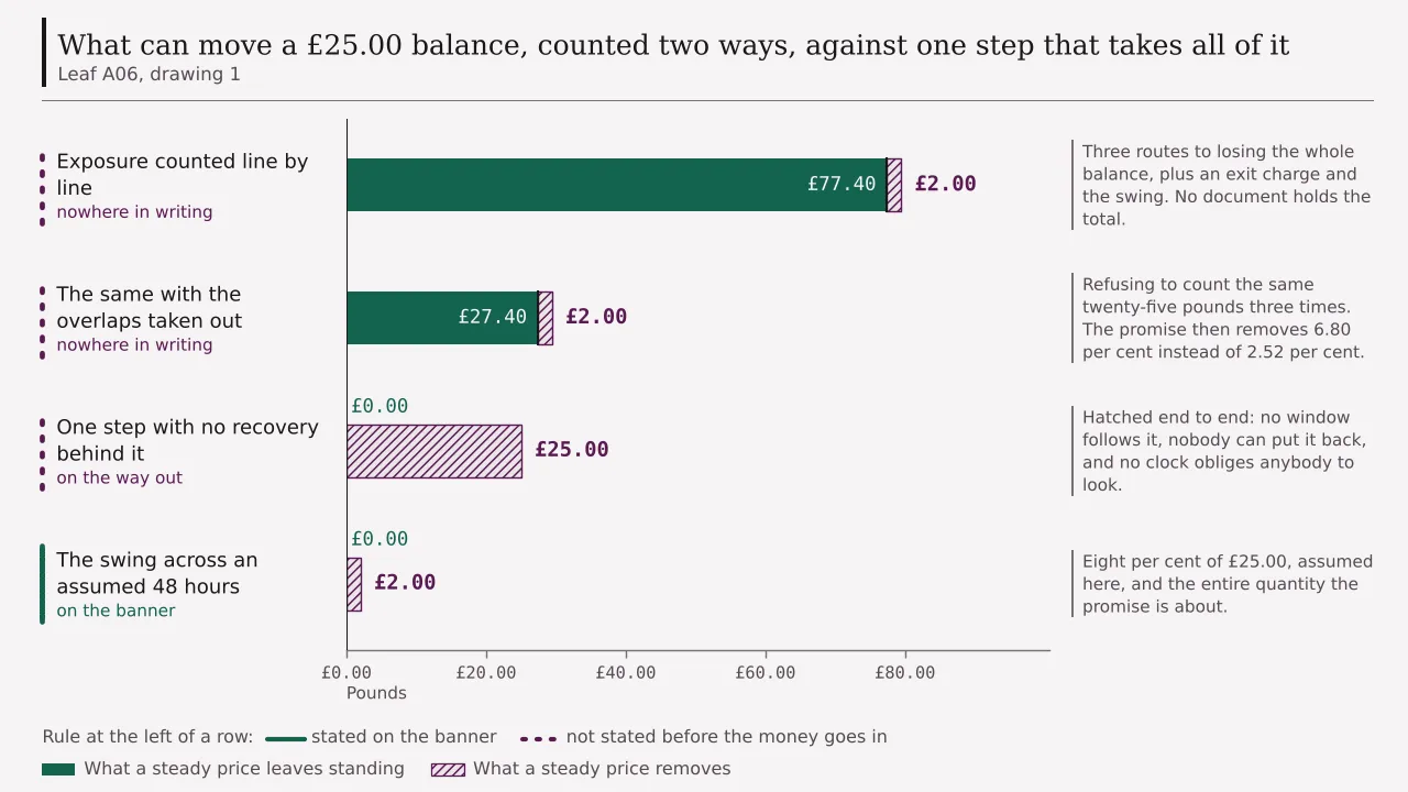 A ledger of four claims on a twenty-five pound balance: £79.40 of exposure counted line by line and £29.40 with the overlaps removed, each cut by two pounds, against a single unrecoverable step that takes the whole £25.00, and the two pounds of swing read on its own.
