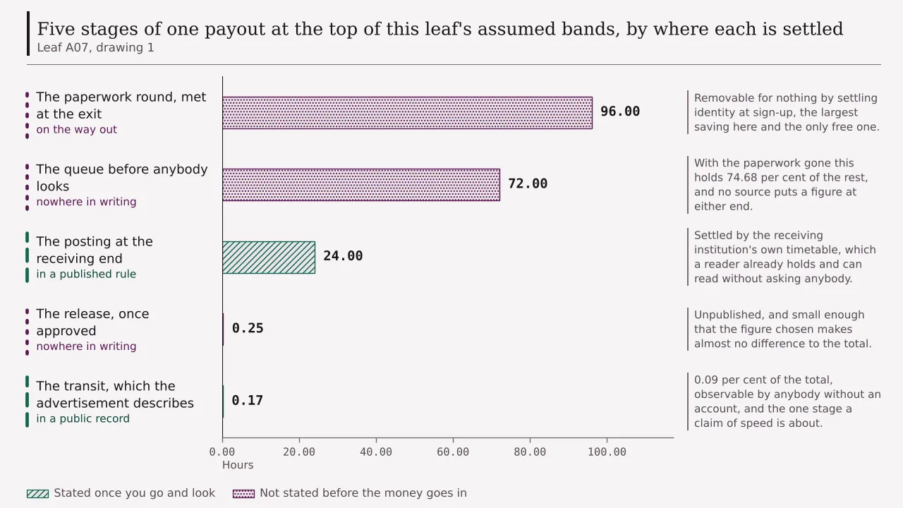 A ledger of five stages in one payout, measured in hours and sorted by where each is settled: a paperwork round of 96 met on the way out, a queue of 72 written down nowhere, a posting of 24 in a published rule, and a release and a transit of 0.25 and 0.17.