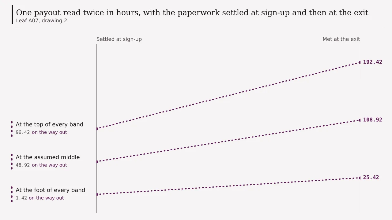 Two readings of one payout joined across the sheet and measured in hours: at the foot of every band 1.42 with the paperwork settled at sign-up against 25.42 with it met at the exit, in the middle 48.92 against 108.92, and at the top 96.42 against 192.42.