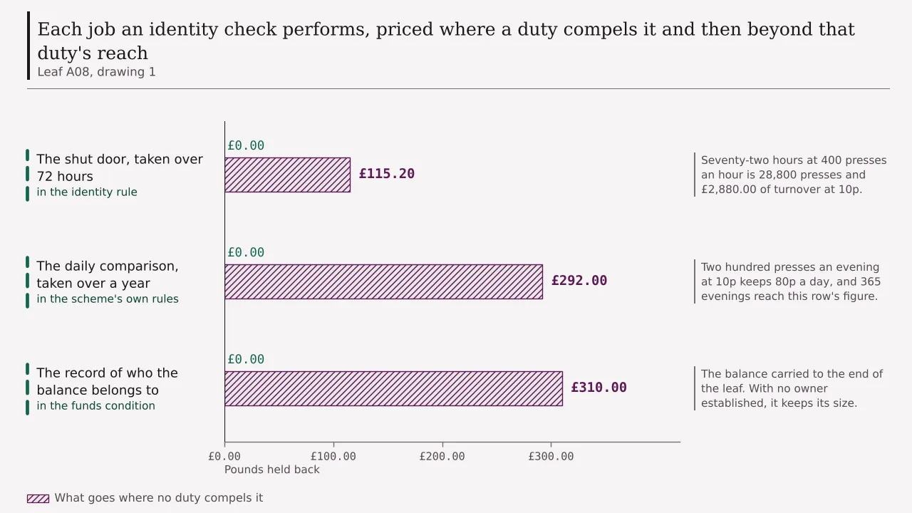 A ledger of three rows, each job an identity check performs drawn from what it is worth where a published duty compels it down to nothing where none does: one hundred and fifteen pounds twenty for the shut door, two hundred and ninety-two for the daily comparison, and three hundred and ten for the record of ownership.