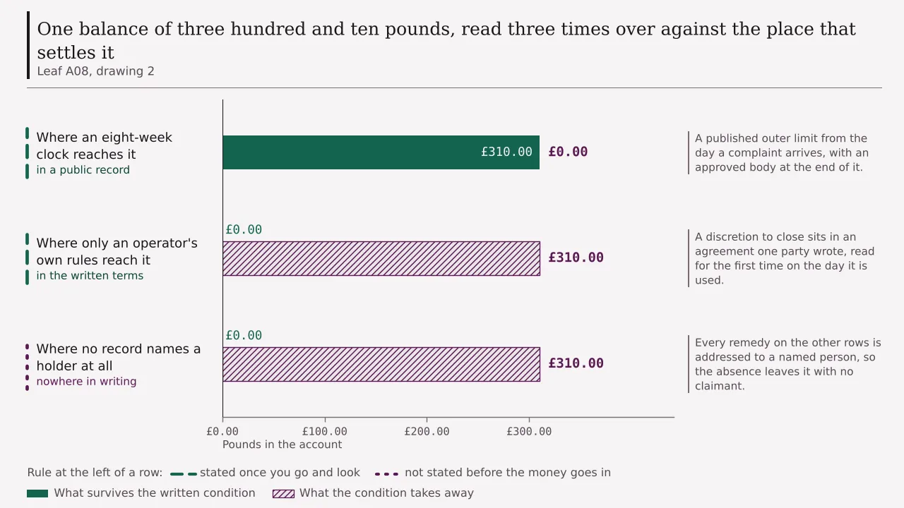A ledger of three rows, one balance of three hundred and ten pounds read three times over: intact where an eight-week complaints clock reaches it, cut to nothing where only an operator's own rules reach it, and cut to nothing again where no record names a holder.