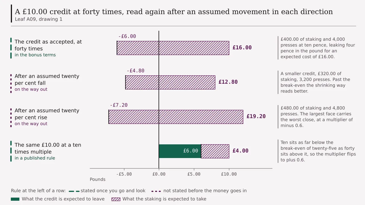 A ledger of four claims: a ten pound credit at forty times cut from its face to an expected close of minus six pounds, the same credit after an assumed twenty per cent fall cut to minus £4.80 and after an assumed rise cut to minus £7.20, and the same ten pounds at a ten times multiple surviving at six pounds.
