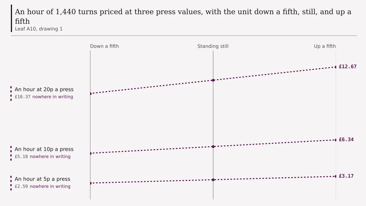 Three lines, one for each press value, rising across three readings of a drifting unit: an hour at five pence a press runs from two pounds fifty-nine to three pounds seventeen, at ten pence a press from five pounds eighteen to six pounds thirty-four, and at twenty pence a press from ten pounds thirty-seven to twelve pounds sixty-seven, each line passing through its steady reading in the middle.