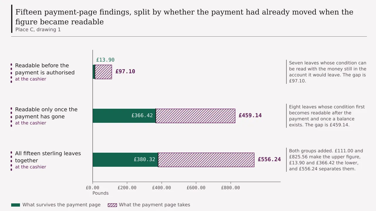Fifteen payment-page findings drawn as three bars: seven of them readable before a payment is authorised falling from £111.00 to £13.90, eight readable only afterwards falling from £825.56 to £366.42, and all fifteen together falling from £936.56 to £380.32.