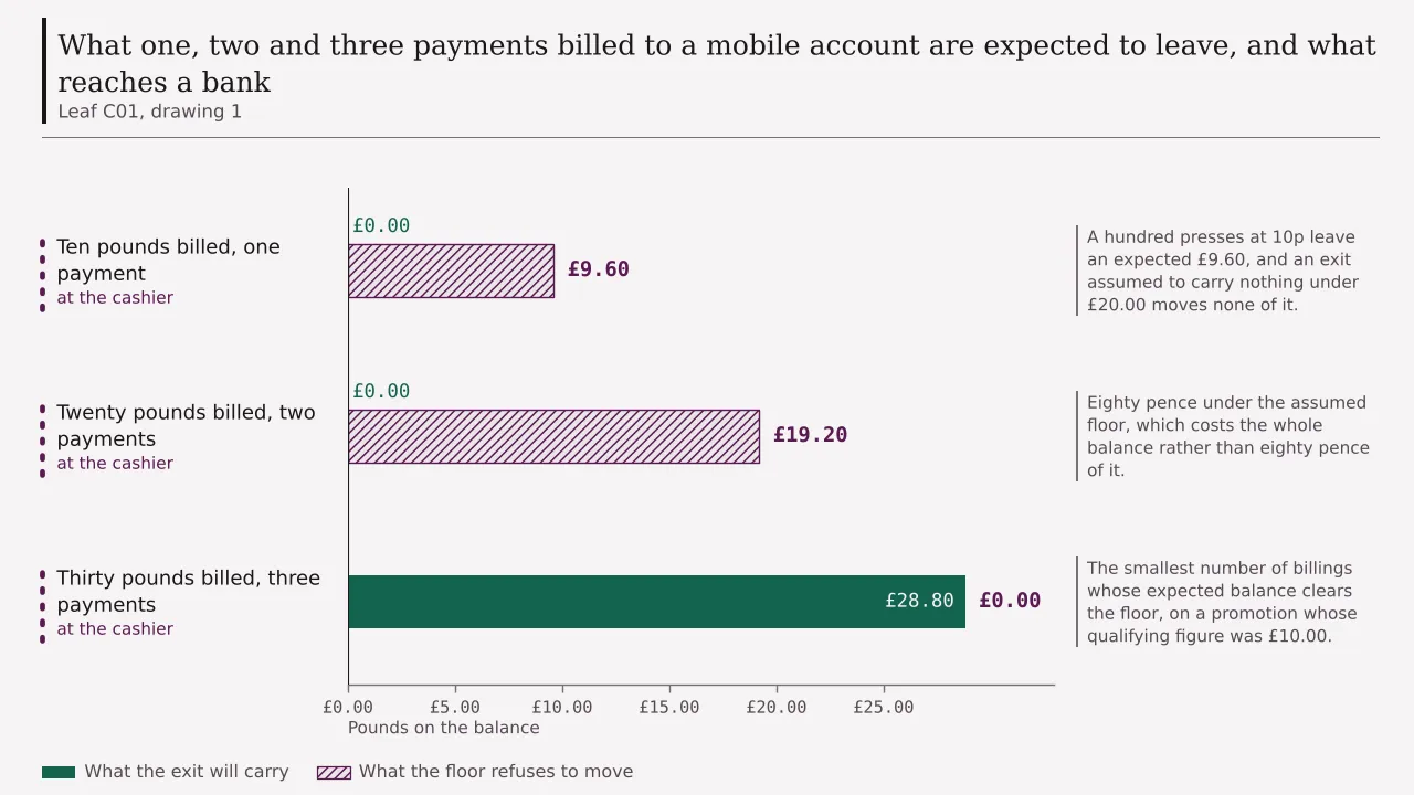 A ledger of three payments billed to a mobile account, each read as the balance it is expected to leave and then read again as the sum that reaches a bank: ten pounds leaving nine pounds sixty and then nought, twenty pounds leaving nineteen pounds twenty and then nought, thirty pounds leaving twenty-eight pounds eighty and then twenty-eight pounds eighty.