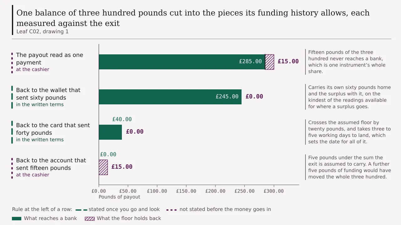 A ledger of four rows cutting a three hundred pound balance at the exit: the payout read as one payment falling to two hundred and eighty-five pounds, the wallet's piece of two hundred and forty-five pounds crossing whole, the card's forty pounds crossing whole, and the bank account's fifteen pounds falling to nought against an assumed twenty pound floor.