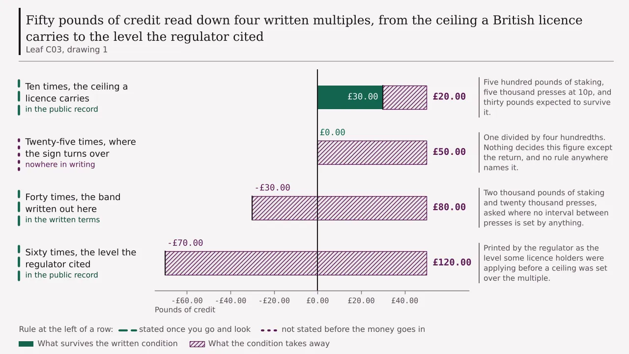 A ledger of four rows taking one fifty pound credit through four written multiples: ten times leaving an expected thirty pounds, twenty-five times leaving nothing, forty times closing at minus thirty pounds and sixty times at minus seventy.