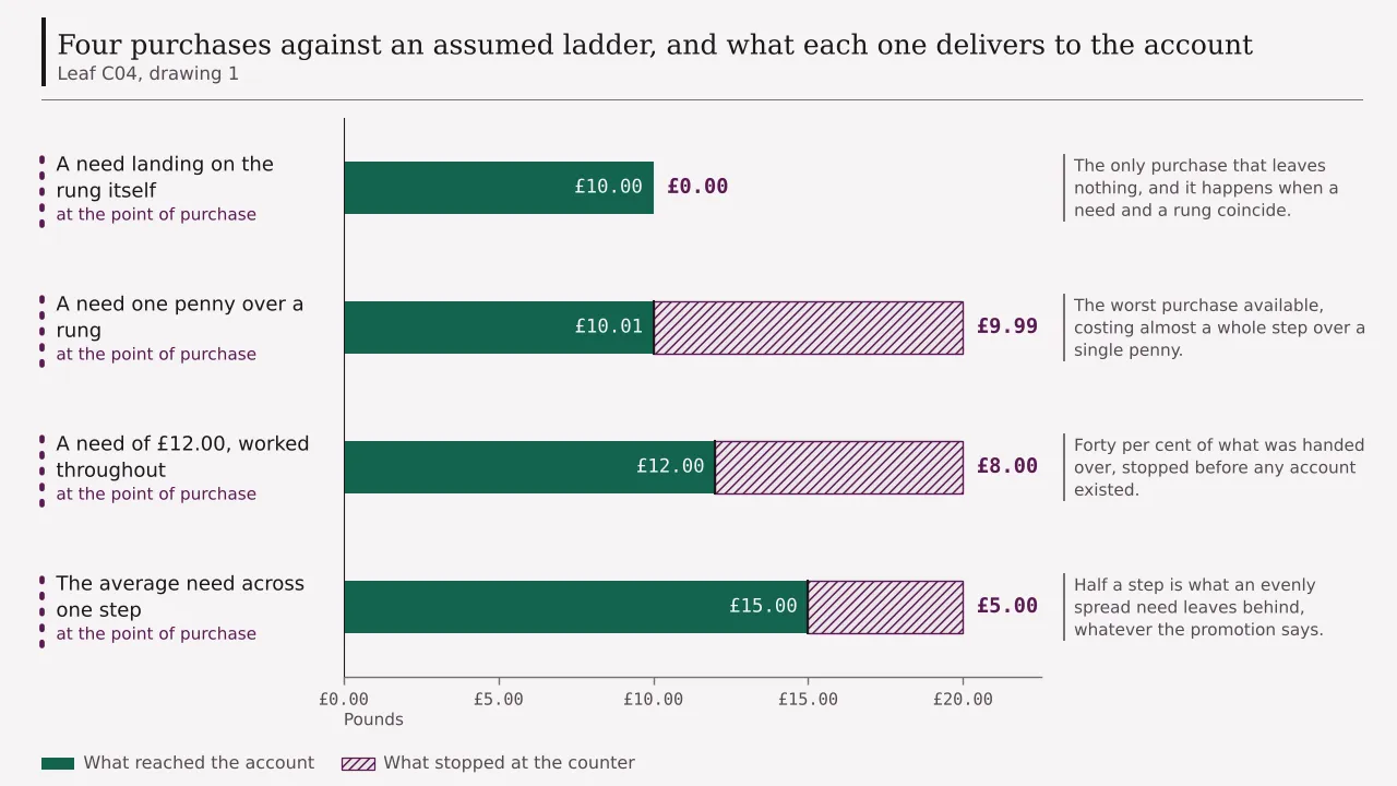 A ledger of four purchases against an assumed ladder, each drawn from the voucher bought down to the sum that reached the account: ten pounds reaching ten with nothing left, twenty pounds reaching ten pounds and a penny, twenty pounds reaching twelve, and twenty pounds reaching fifteen.