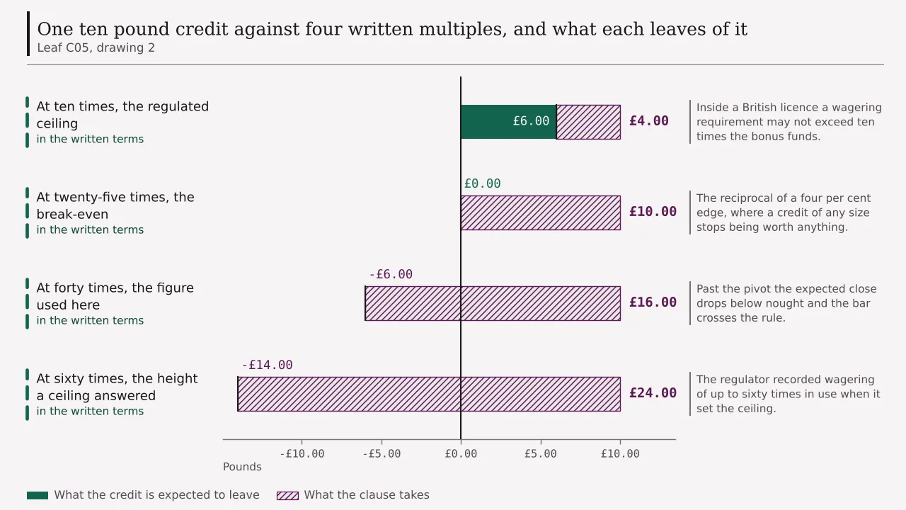 A ledger of four multiples applied to one ten pound credit, each drawn from ten pounds read alone down to what the clause leaves: six pounds at ten times, nothing at twenty-five times, minus six pounds at forty times, and minus fourteen pounds at sixty times.
