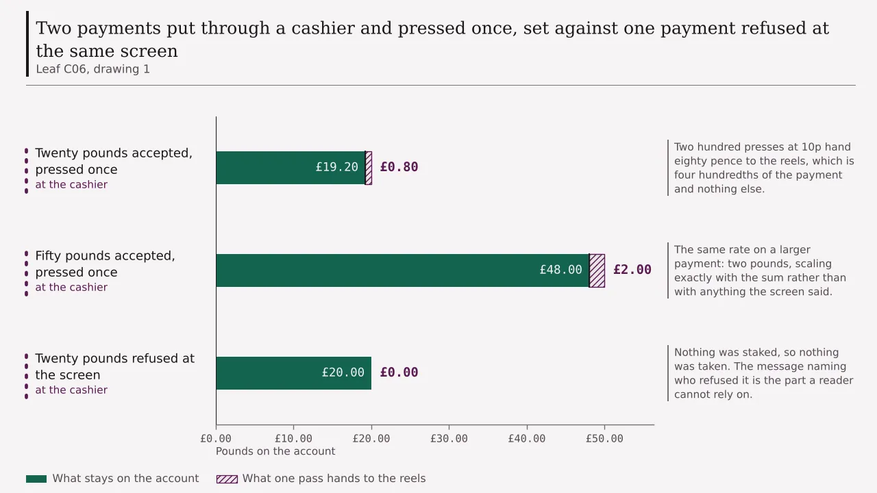 A ledger of three rows at one payment screen: twenty pounds accepted and pressed once falling to an expected nineteen pounds twenty, fifty pounds accepted falling to forty-eight pounds, and twenty pounds refused standing at twenty pounds with nothing taken from it.