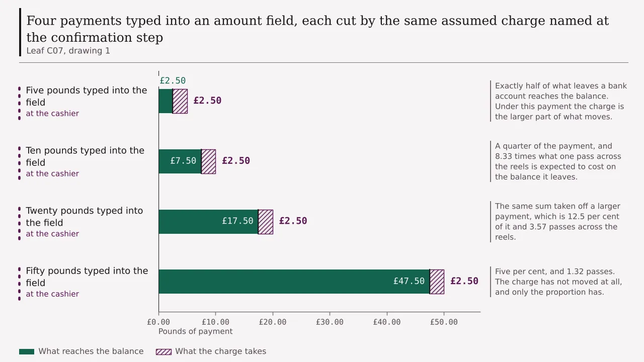 A ledger of four payments typed into an amount field and cut by one assumed charge: five pounds arriving as two pounds fifty, ten pounds as seven pounds fifty, twenty pounds as seventeen pounds fifty and fifty pounds as forty-seven pounds fifty.