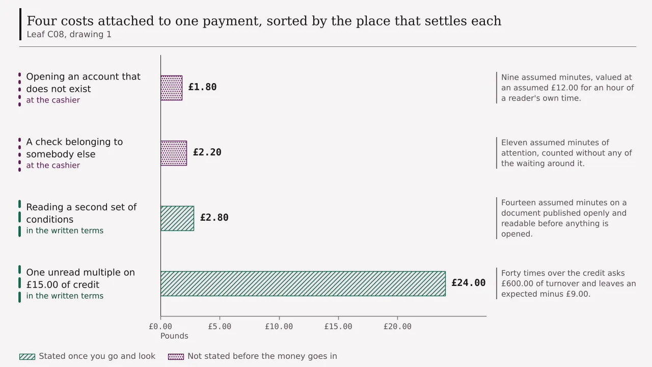 A ledger of four costs attached to one payment, each with the place that settles it: one pound eighty for opening an account, two pounds twenty for a check belonging to somebody else, two pounds eighty for reading a second set of conditions, and twenty-four pounds for a single unread multiple on fifteen pounds of credit.