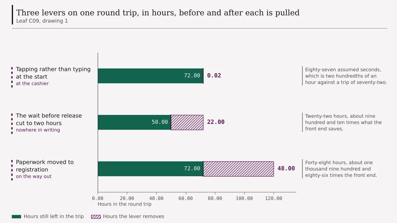 A ledger of three levers on one round trip measured in hours, each drawn from the trip as it stands down to the trip once the lever is pulled: tapping rather than typing taking seventy-two hours and two hundredths down to seventy-two, a wait cut to two hours taking seventy-two down to fifty, and paperwork moved to registration taking a hundred and twenty down to seventy-two.