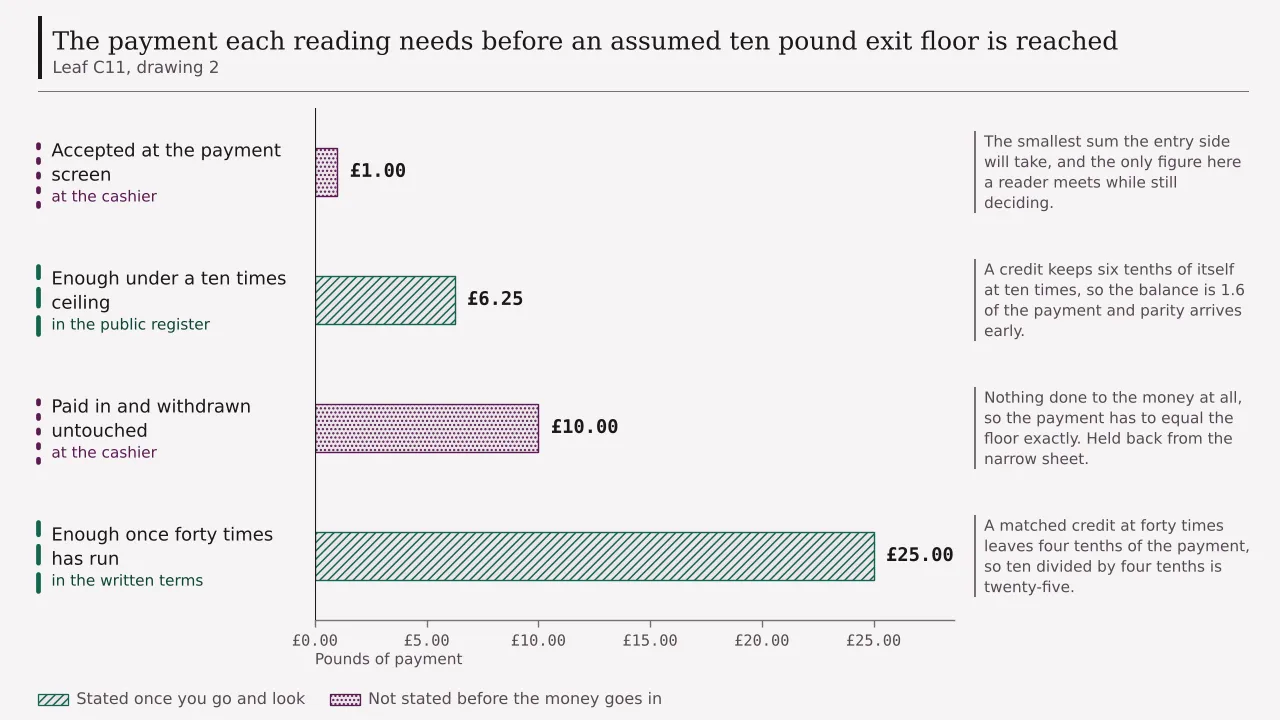 Four payment figures drawn as a ledger and sorted by where each is settled: one pound accepted at the payment screen, six pounds twenty-five under a ten times ceiling, ten pounds paid and withdrawn untouched, and twenty-five pounds once a matched credit at forty times has run.