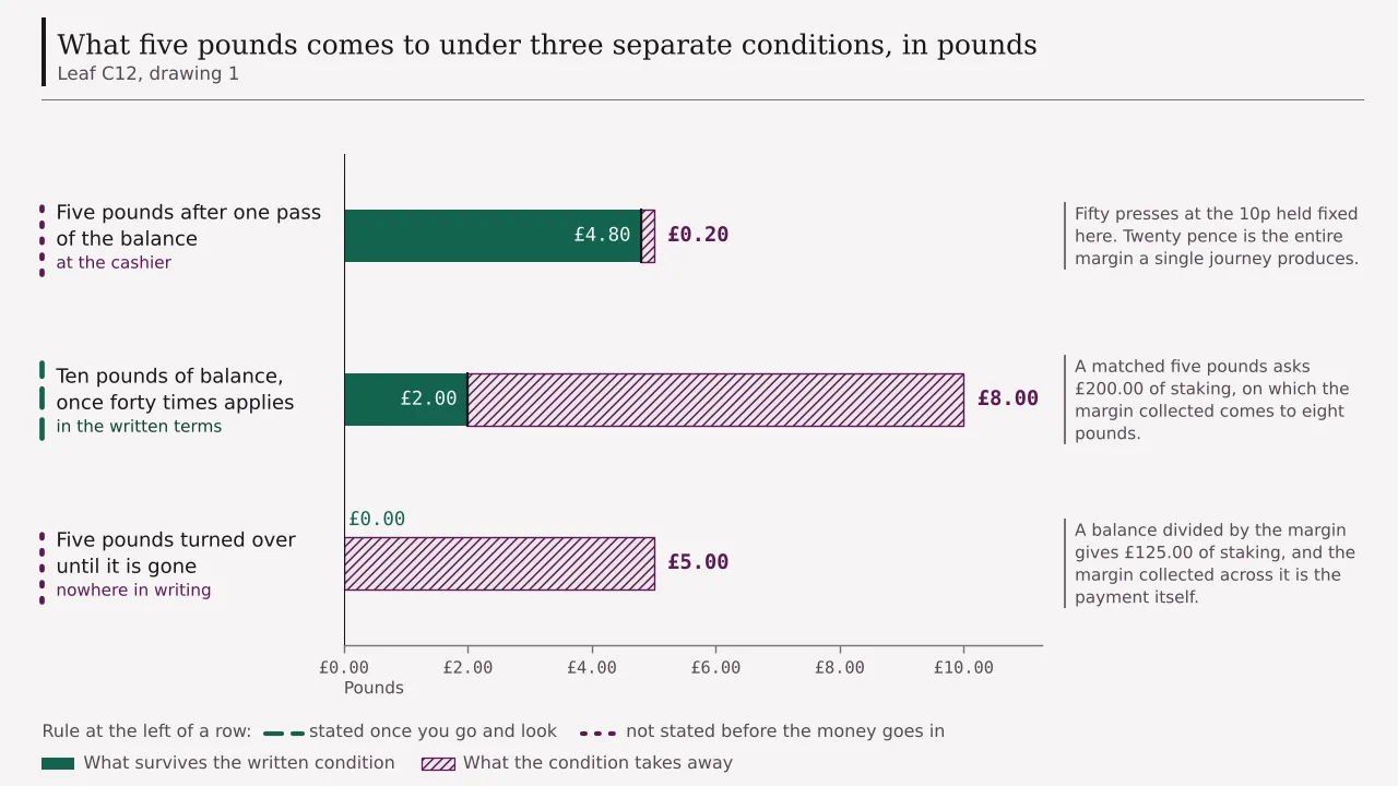 Three readings of a five pound payment drawn as a ledger: five pounds cut to four pounds eighty after one pass, ten pounds of balance after a match cut to two pounds once forty times applies, and five pounds cut to nothing once the balance is played out.