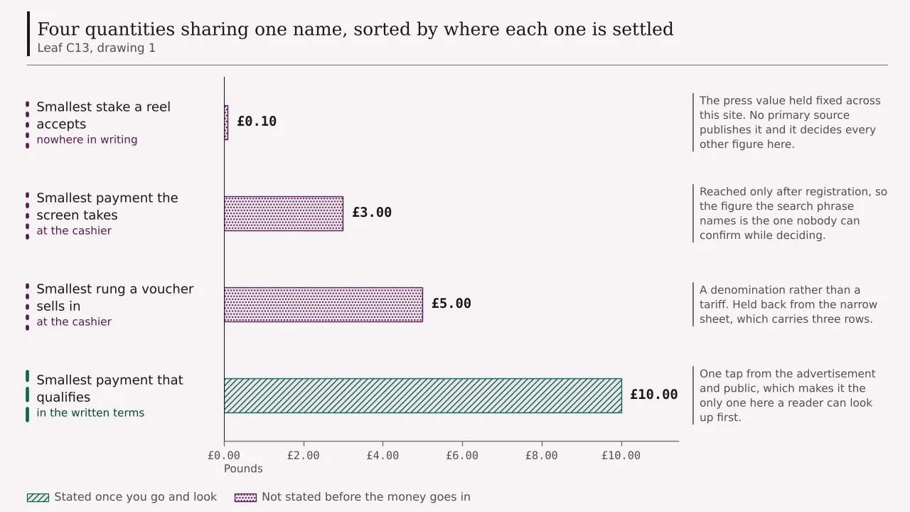Four quantities an offer calls its minimum, drawn as a ledger and sorted by where each is settled: a ten penny stake nowhere in writing, a three pound payment at the cashier, a five pound voucher rung at the cashier, and a ten pound qualifying payment in the written terms.