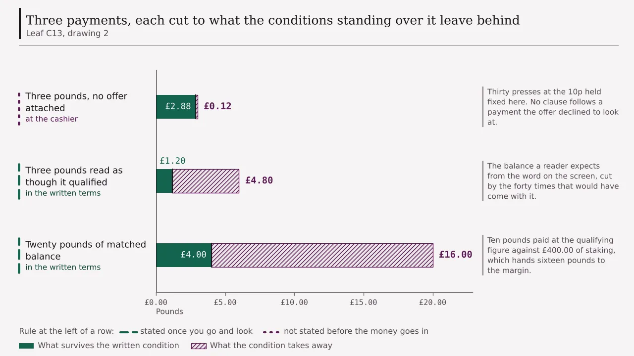 Three payments drawn as a ledger: three pounds unmatched cut to two pounds eighty-eight, three pounds read as though it qualified cut from six pounds to one pound twenty, and twenty pounds of matched balance cut to four pounds once forty times applies.