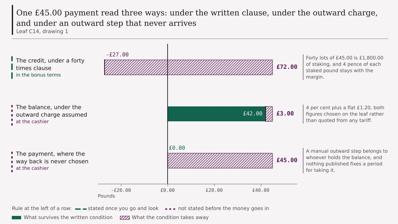 A ledger of three rows on one forty-five pound payment: forty-five pounds cut to minus twenty-seven by a forty times condition, cut to forty-two by the outward charge assumed here, and cut to nought where the way back is never chosen at all.