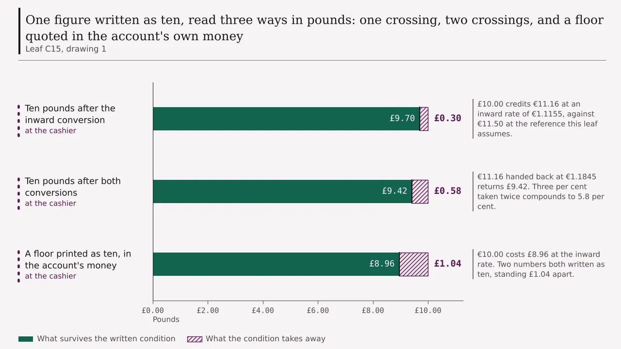 A ledger of three rows in pounds on one figure written as ten: ten pounds cut to nine pounds seventy by the inward conversion, cut to nine pounds forty-two by both conversions together, and a floor printed as ten standing at eight pounds ninety-six once the cashier rate is applied.