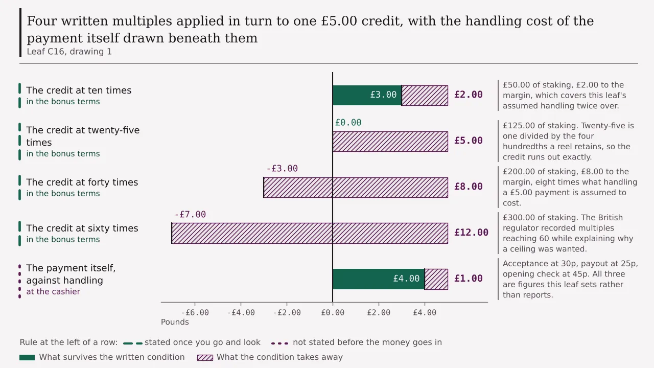 A ledger of four rows on one five pound payment: the credit falling from five pounds to three at ten times, to nought at twenty-five times, to minus three at forty times and to minus seven at sixty times, with the payment itself falling from five pounds to four under the handling this leaf assumes.