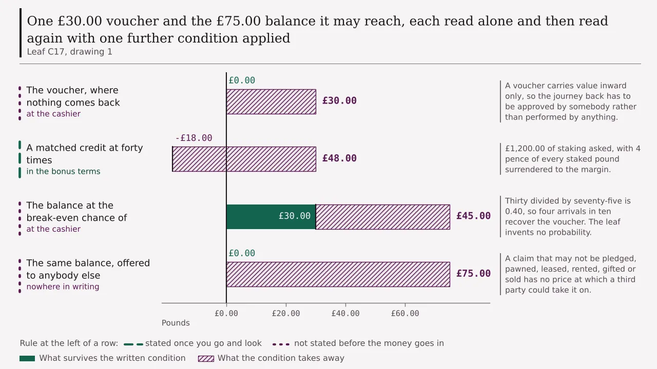 A ledger of four rows on one thirty pound voucher: the voucher itself falling from thirty pounds to nought where nothing comes back, a matched credit falling from thirty pounds to minus eighteen under forty times, a seventy-five pound balance falling to thirty pounds at the break-even chance of arriving, and the same balance falling to nought as a claim nobody may be given.