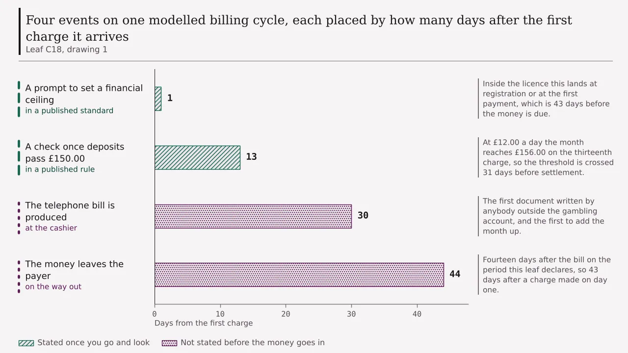 Four events on one billing cycle, each marked by how many days after the first charge it arrives: a prompt to set a financial limit on day one, a light-touch check once deposits pass a hundred and fifty pounds on day thirteen, the telephone bill on day thirty, and the money leaving the payer on day forty-four.