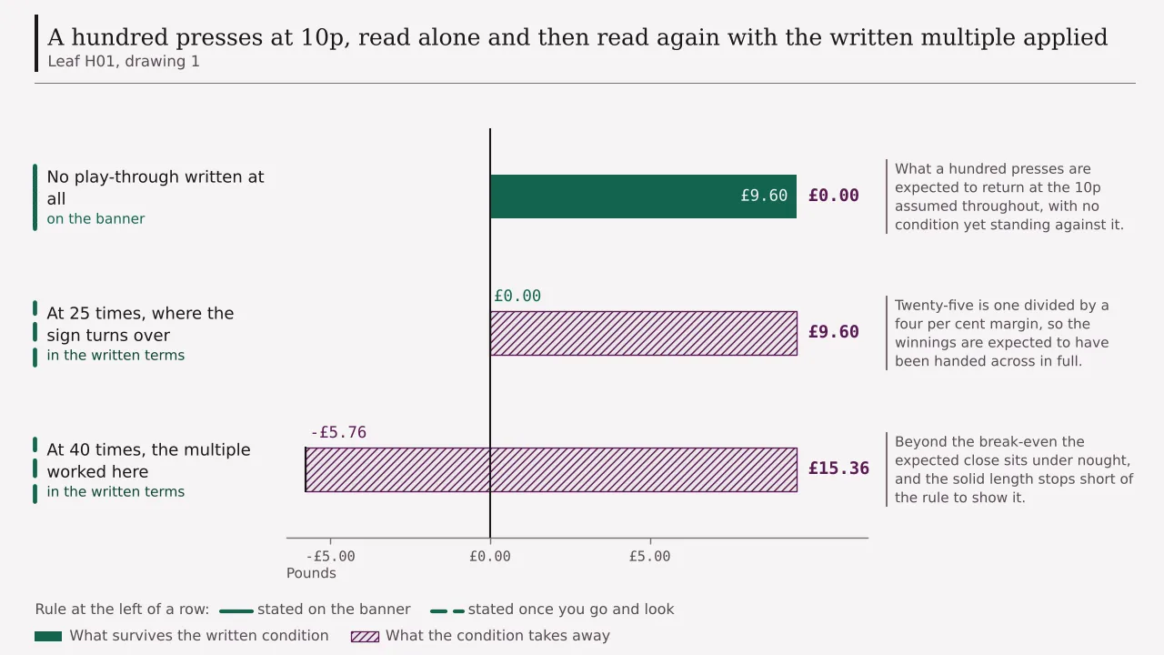 The expected close on a hundred ten-penny presses falling from £9.60 with no clause applied, through zero at twenty-five times, to minus £5.76 at forty times.