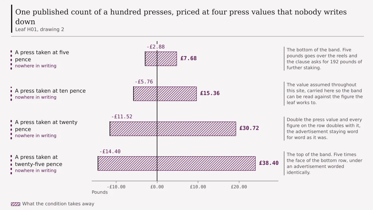Four readings of one spin-count headline at five, ten, twenty and twenty-five pence a press, with the expected close at forty times falling from minus £2.88 to minus £14.40.