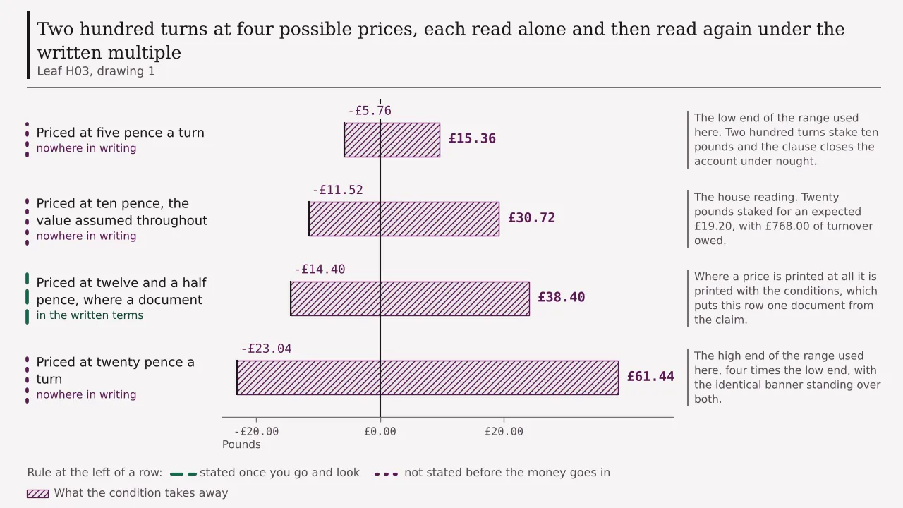 Two hundred turns read at five, ten, twelve and a half and twenty pence, with the expected return cut by a forty times clause to minus £5.76, minus £11.52, minus £14.40 and minus £23.04.