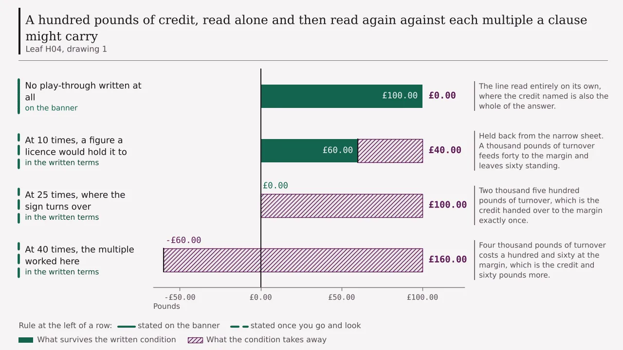 A hundred pounds of credit read four ways, worth a hundred pounds with no clause standing, sixty at ten times, nothing at twenty-five times and minus sixty at forty times.