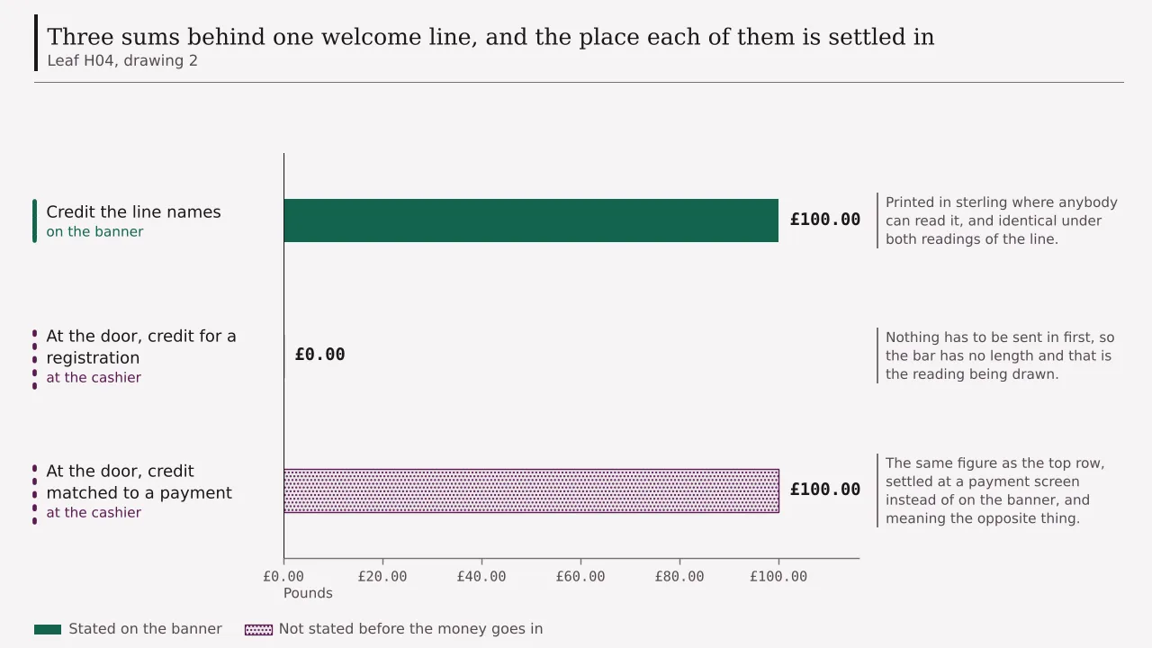 Three sums behind one welcome line: a hundred pounds of credit named on the banner, nothing at the door where the credit answers to a registration, and a hundred pounds at the door where it answers to a payment.