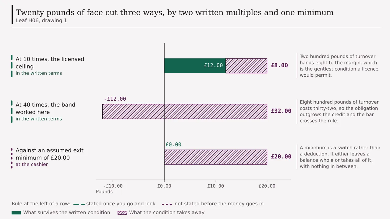 Twenty pounds of face value cut three ways, to £12.00 by a ten times ceiling, to minus £12.00 by a forty times clause, and to nothing at all by an assumed exit minimum of twenty pounds.