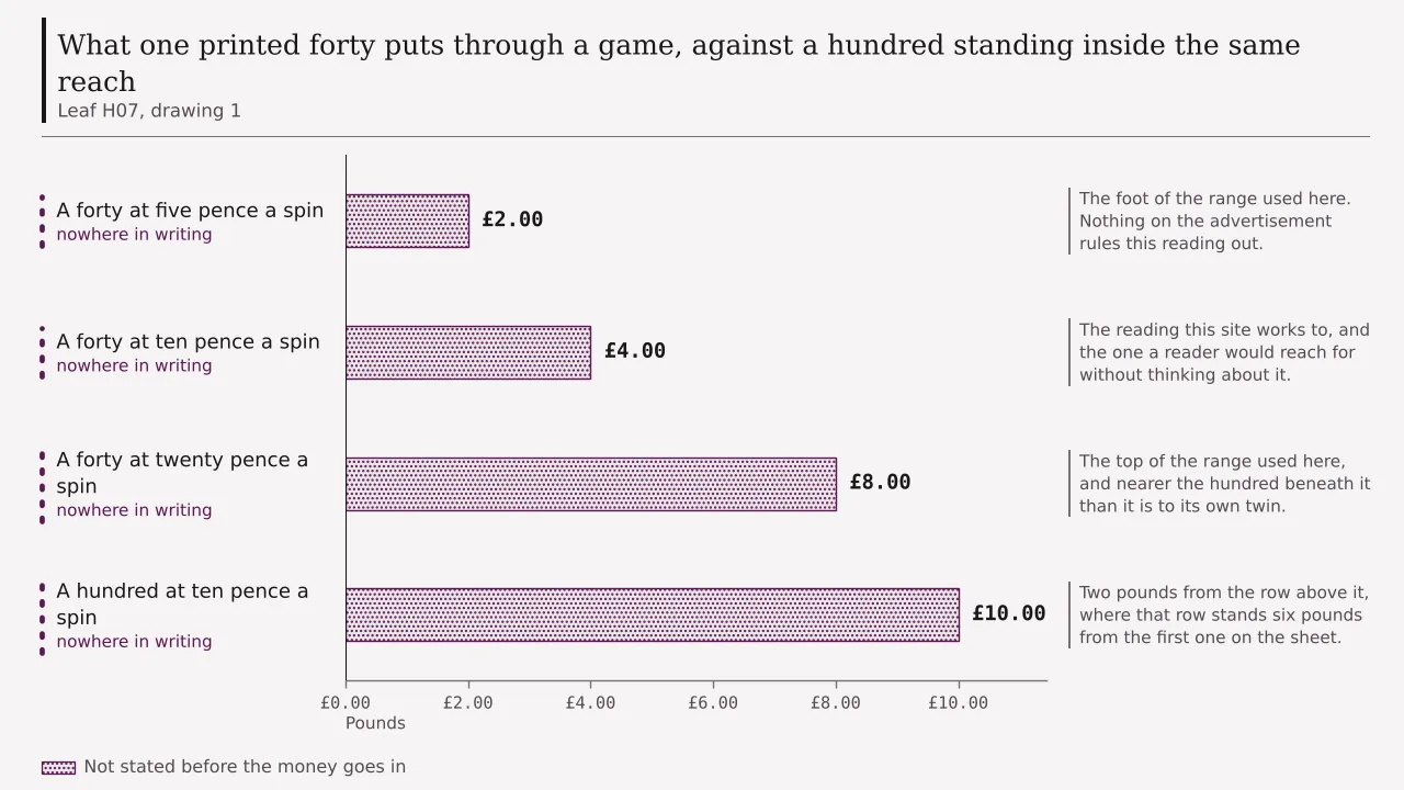 A forty priced at five, ten and twenty pence putting £2.00, £4.00 and £8.00 through the game, set beside a hundred at ten pence putting through £10.00.
