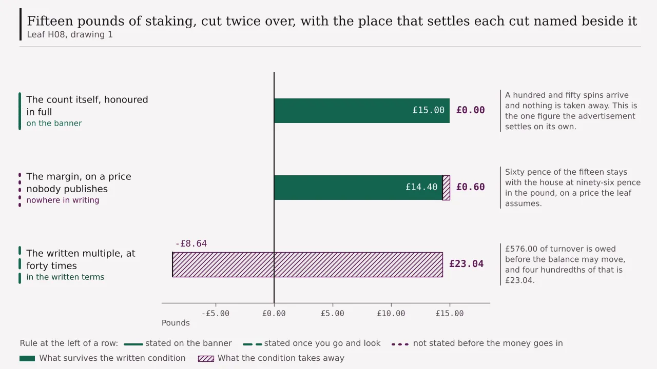 Fifteen pounds of staking read three ways: left whole on the banner, cut to £14.40 by the margin on an unpublished spin price, and cut to minus £8.64 by a forty times clause.
