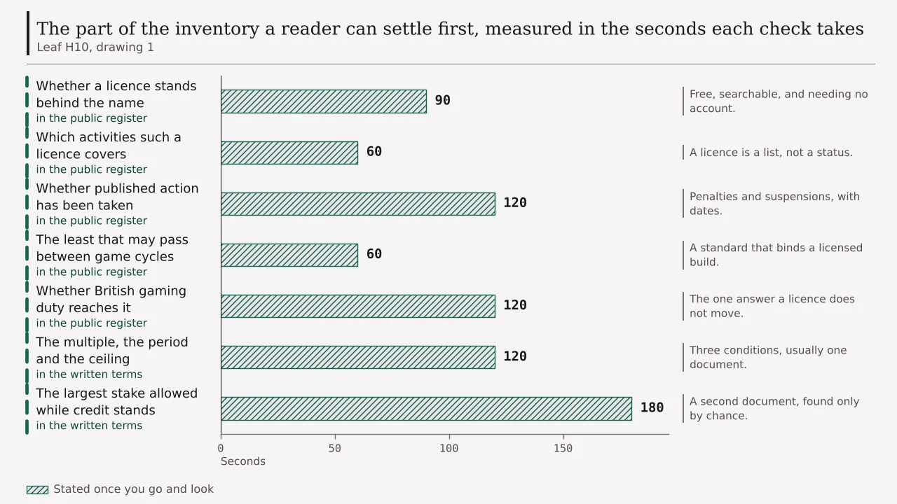 Seven checks a reader can make before clicking, drawn as the seconds each one takes, running from a minute for the game cycle rule to three minutes for the general terms.