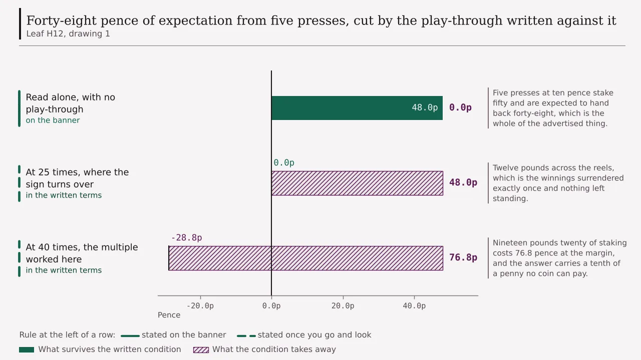 Forty-eight pence of expected winnings from five presses, read alone and then read again at twenty-five times and at forty times, falling to nothing and then to minus 28.8 pence.