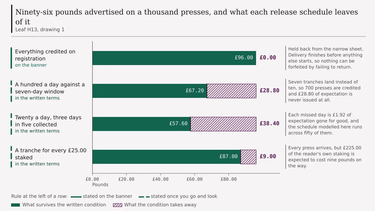 A thousand presses advertised as ninety-six pounds of expected winnings, cut to sixty-seven pounds twenty by a timetable, to fifty-seven sixty by a daily drip and to eighty-seven pounds by a release bought with staking.
