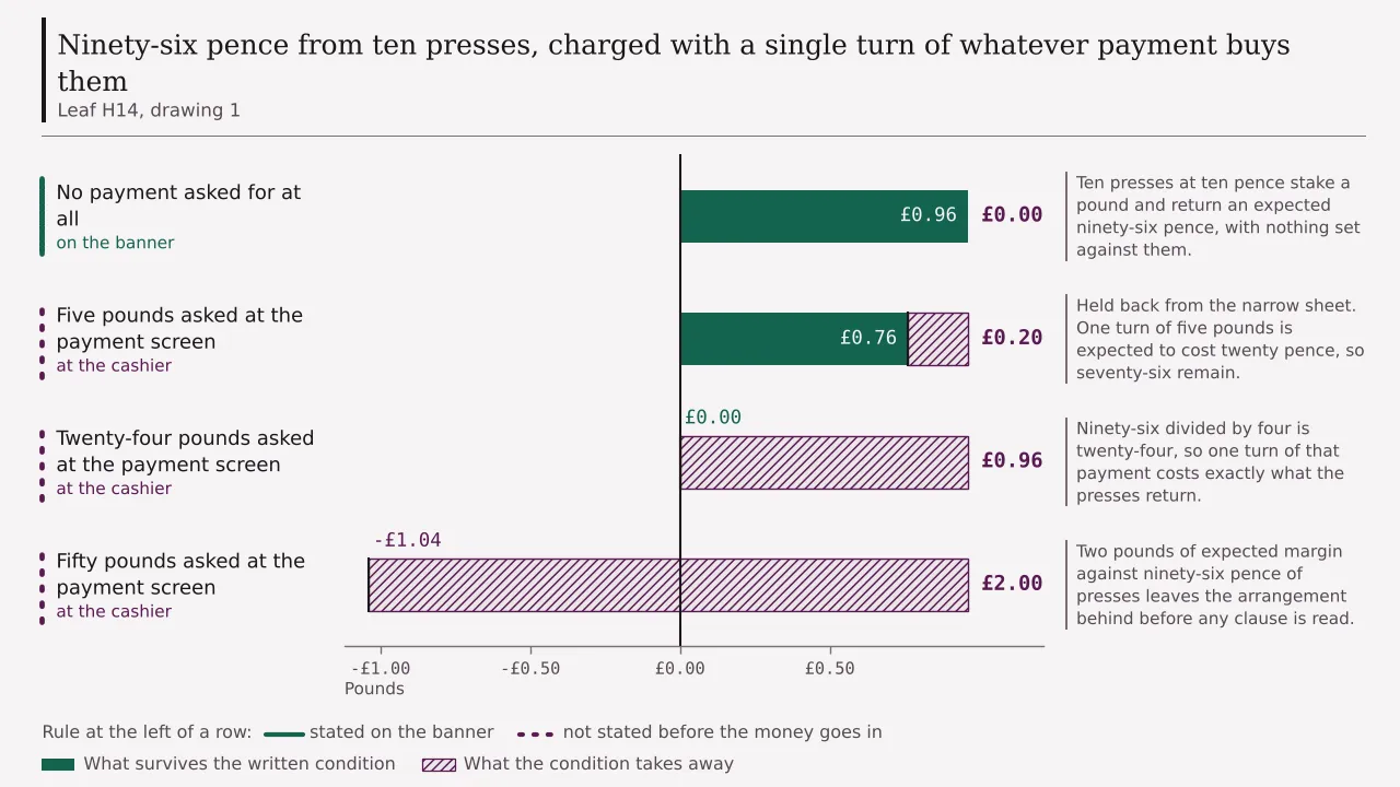Ninety-six pence of expectation from ten presses, read against qualifying payments of nothing, five pounds, twenty-four pounds and fifty pounds, falling to nothing at twenty-four and below it at fifty.