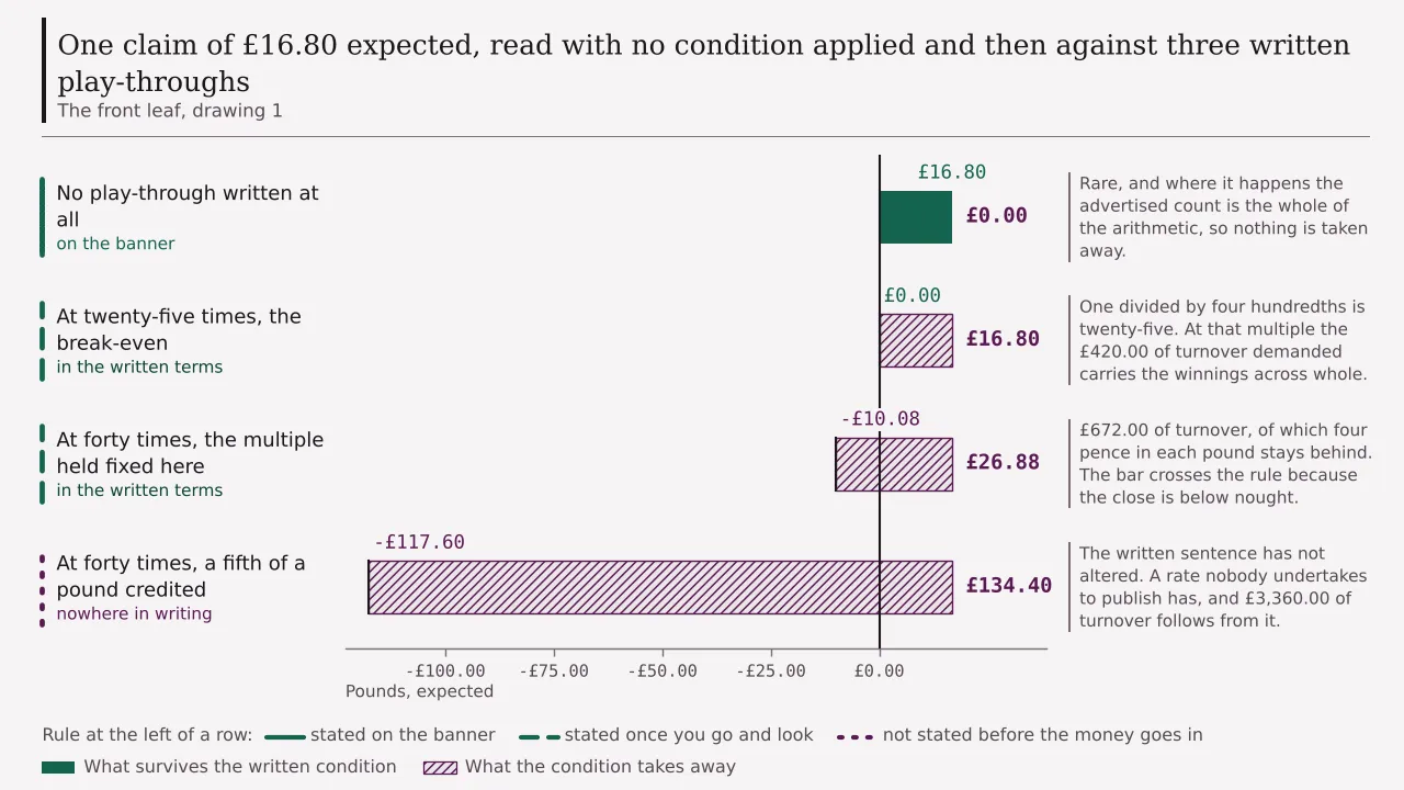 Four readings of one claim expected to be worth £16.80, each bar cut where its written condition leaves it: no play-through at all, twenty-five times, forty times, and forty times with a fifth of each staked pound credited, closing at £16.80, £0.00, minus £10.08 and minus £117.60, with differences of nothing, £16.80, £26.88 and £134.40 printed beside them.