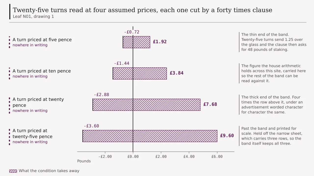 A ledger of four rows, one for each assumed price of a turn, each drawn from the expected return on twenty-five turns read alone down to the expected close once a forty times clause applies: one pound twenty falling to minus seventy-two pence at five pence a turn, two pounds forty falling to minus one pound forty-four at ten pence, four pounds eighty falling to minus two pounds eighty-eight at twenty pence, and six pounds falling to minus three pounds sixty at twenty-five pence.
