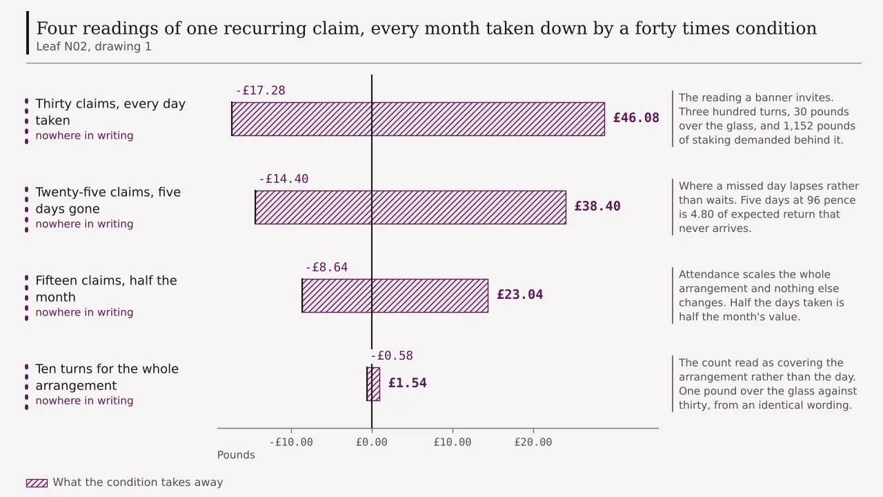 A ledger of four rows, each a different reading of one month of daily turns, drawn from what the month returns read alone down to what it closes at once a forty times clause applies: twenty-eight pounds eighty falling to minus seventeen pounds twenty-eight on thirty claims, twenty-four pounds falling to minus fourteen pounds forty on twenty-five, fourteen pounds forty falling to minus eight pounds sixty-four on fifteen, and ninety-six pence falling to minus fifty-eight pence where the count covers the whole arrangement.
