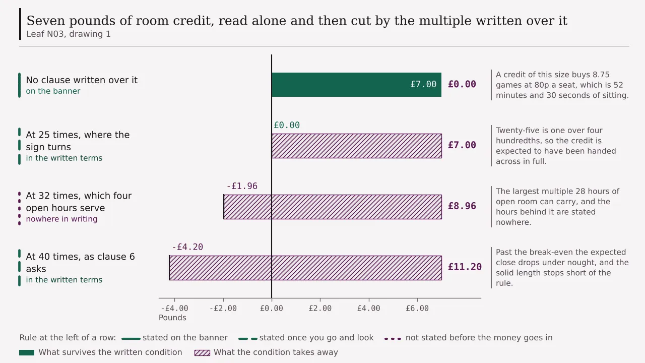 A ledger of four rows, seven pounds of room credit read alone and then cut by the written multiple: untouched with no clause, nothing left at twenty-five times, minus one pound ninety-six at thirty-two times, and minus four pounds twenty at forty times.