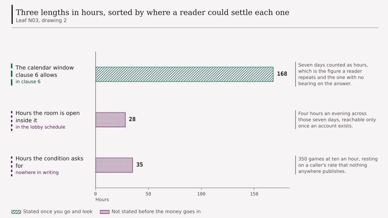 Three quantities in hours, each marked with where a reader could settle it: a hundred and sixty-eight hours of calendar window from the written terms, twenty-eight hours of open room reachable only once an account exists, and thirty-five hours of sitting that the condition asks for and nothing states.