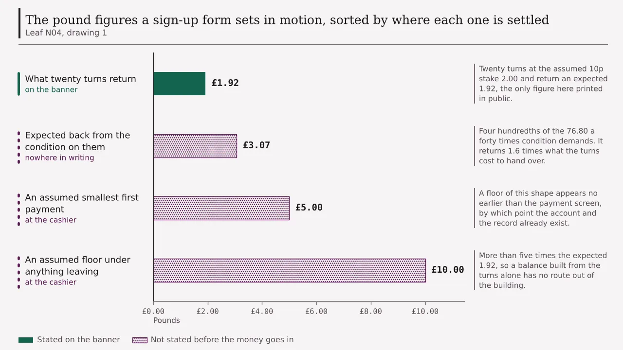 Four pound figures a single registration puts into play, each drawn beside the place a reader would have to go to settle it: one pound ninety-two expected back from twenty turns, three pounds and seven pence expected back from the condition attached to them, five pounds as an assumed smallest first payment, and ten pounds as an assumed floor under anything leaving.